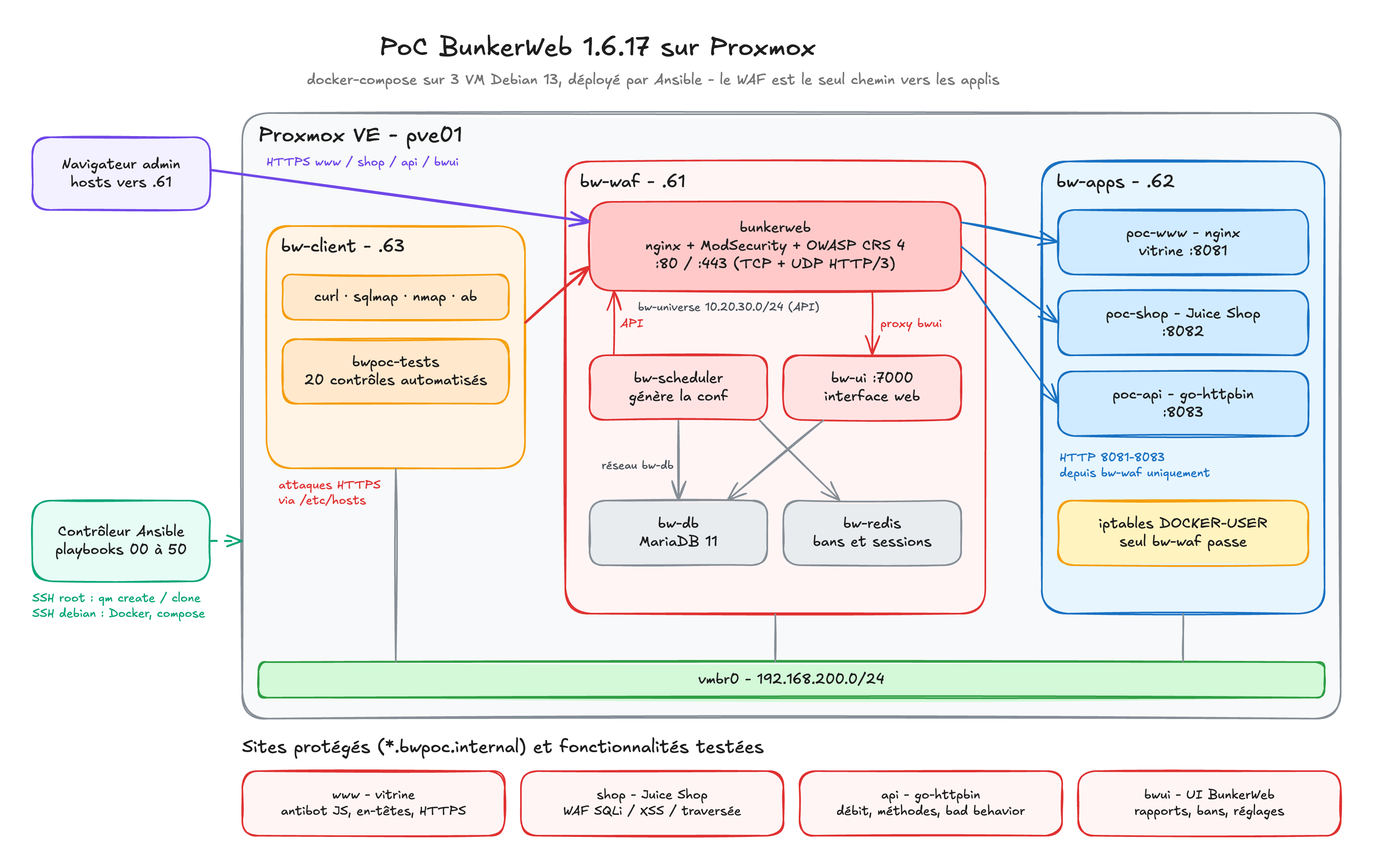 Architecture du PoC