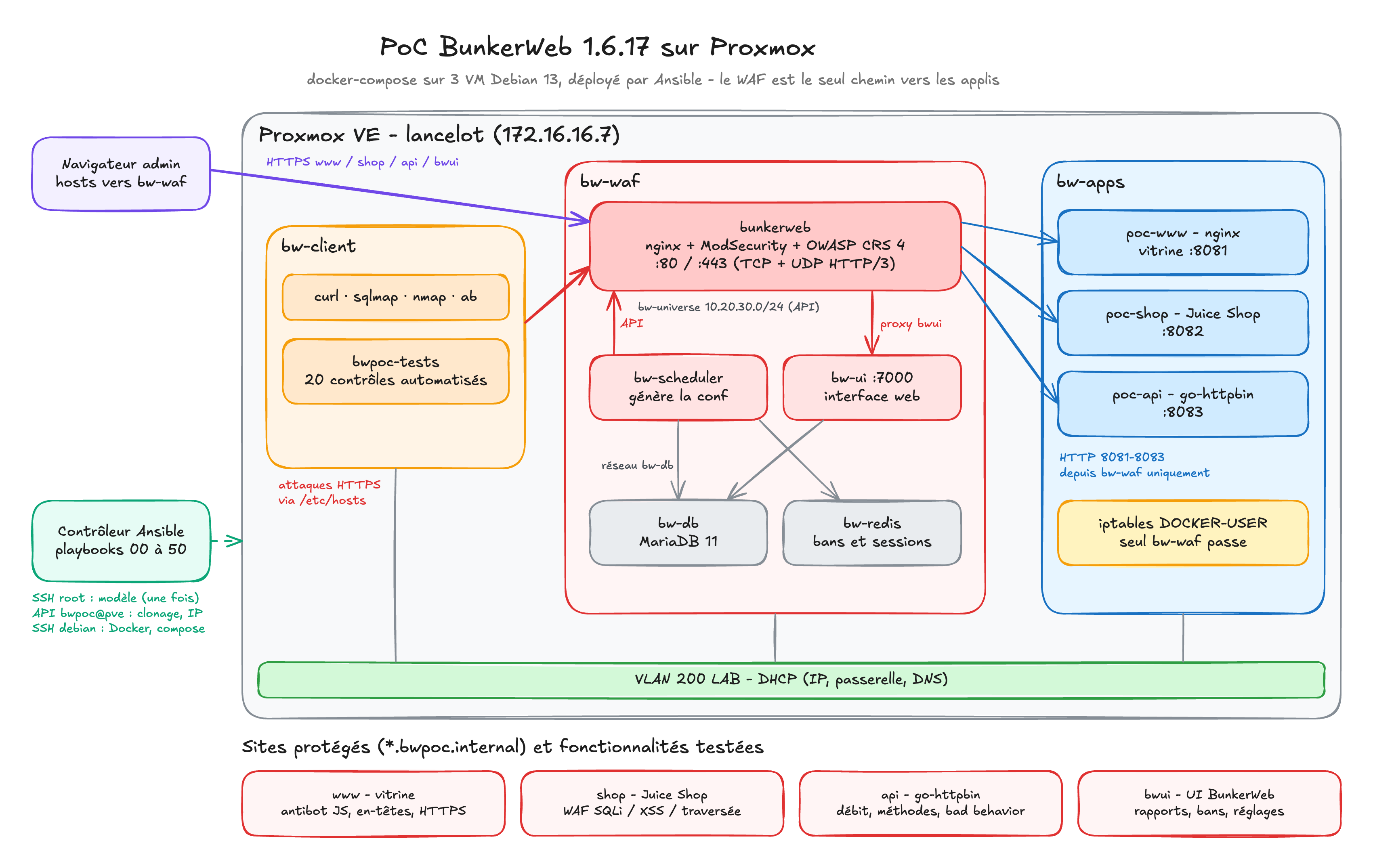 Architecture du PoC