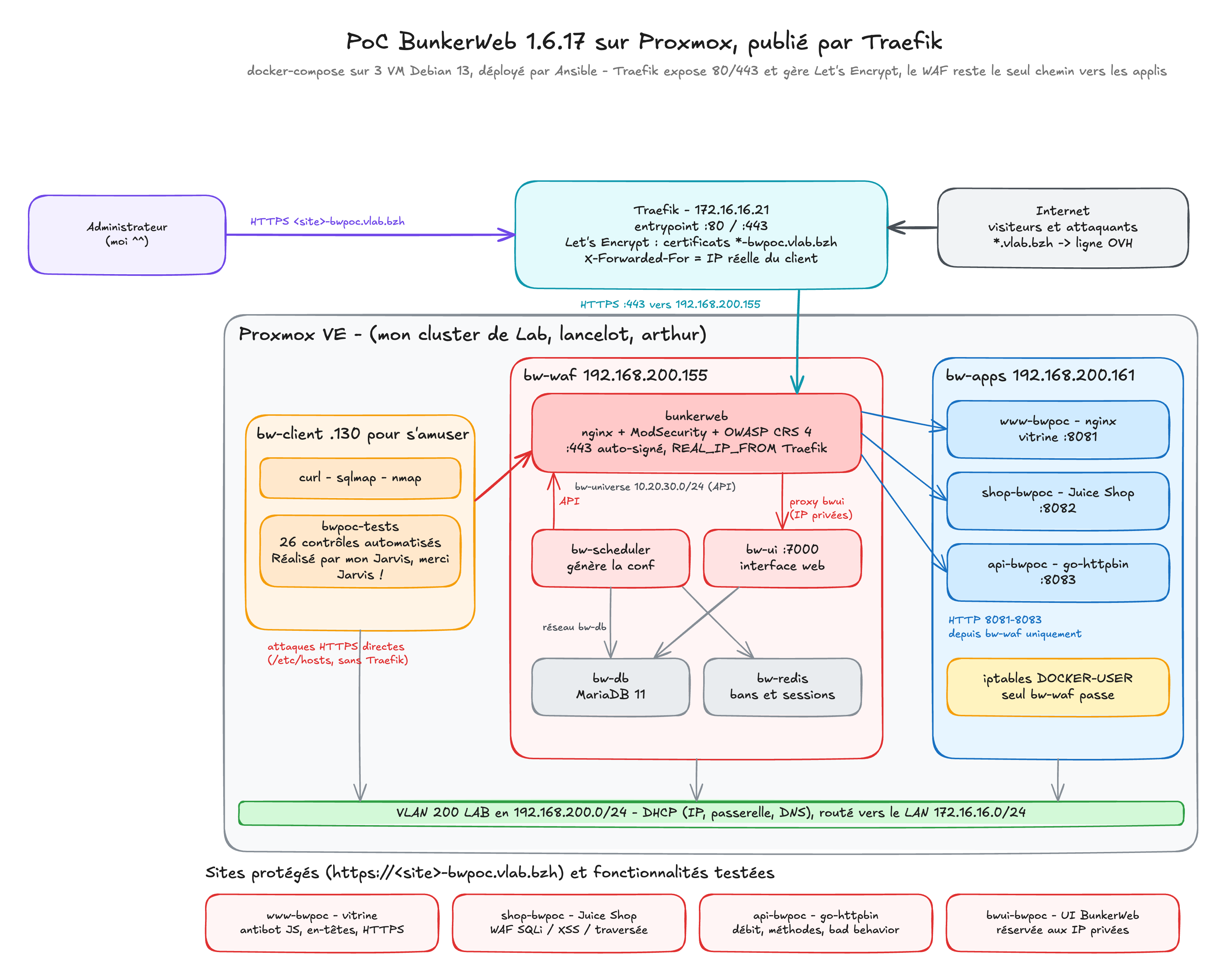 Architecture du PoC