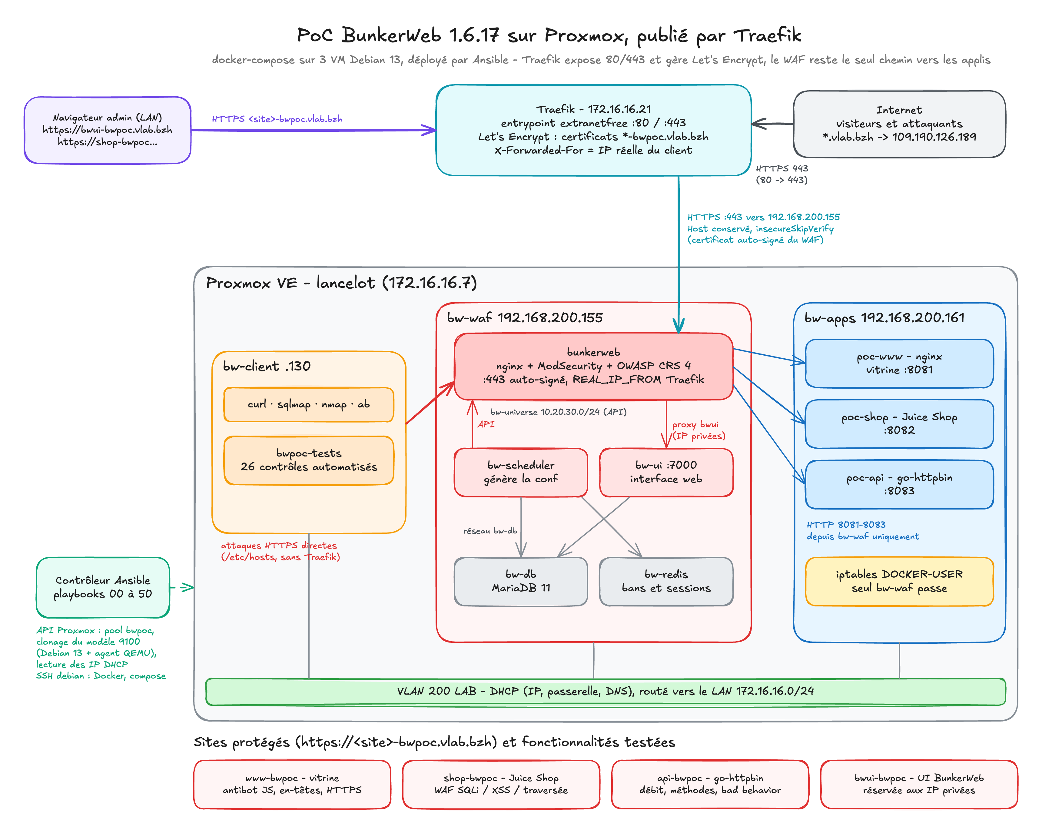 Architecture du PoC