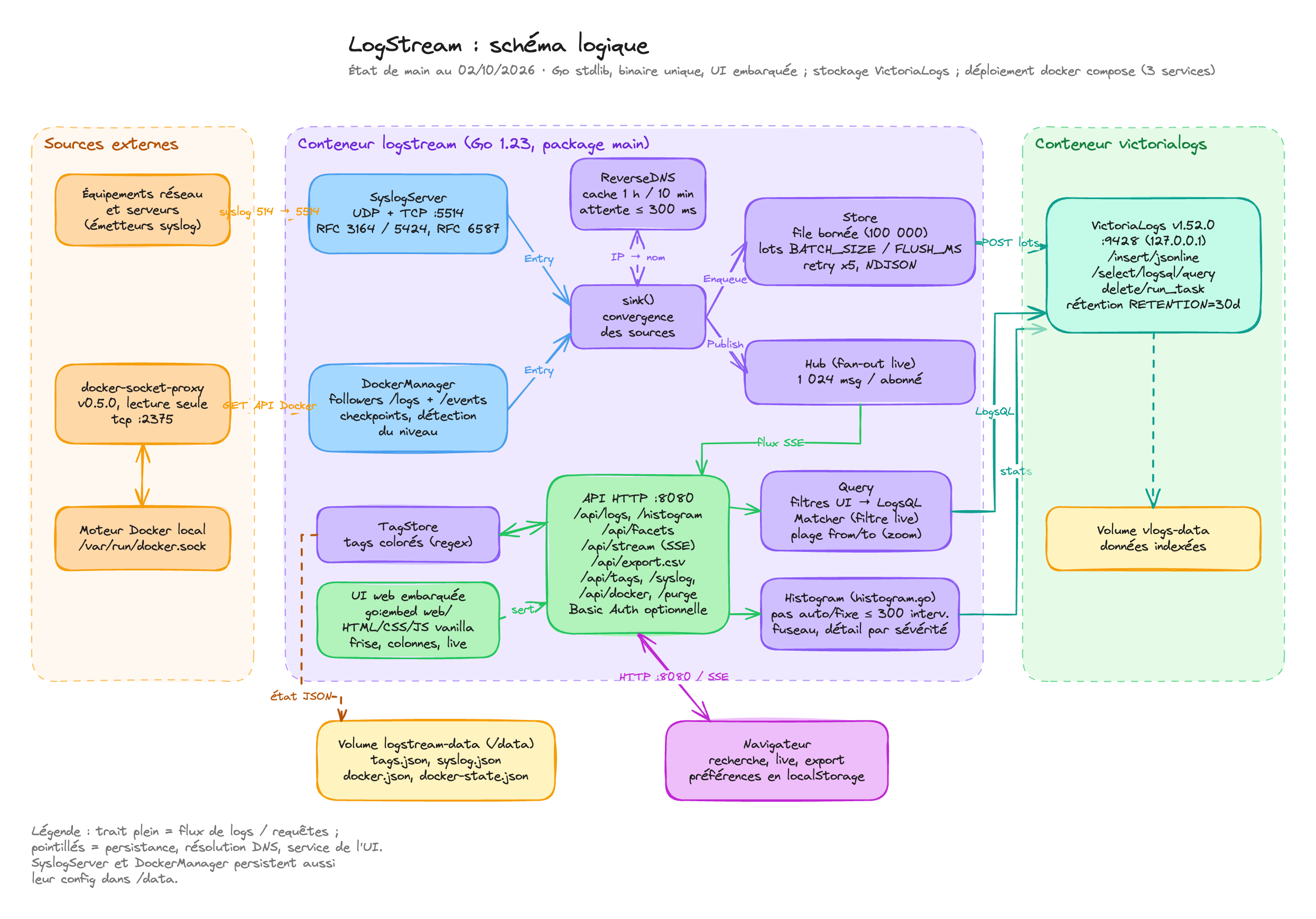 Schéma logique de Logstream