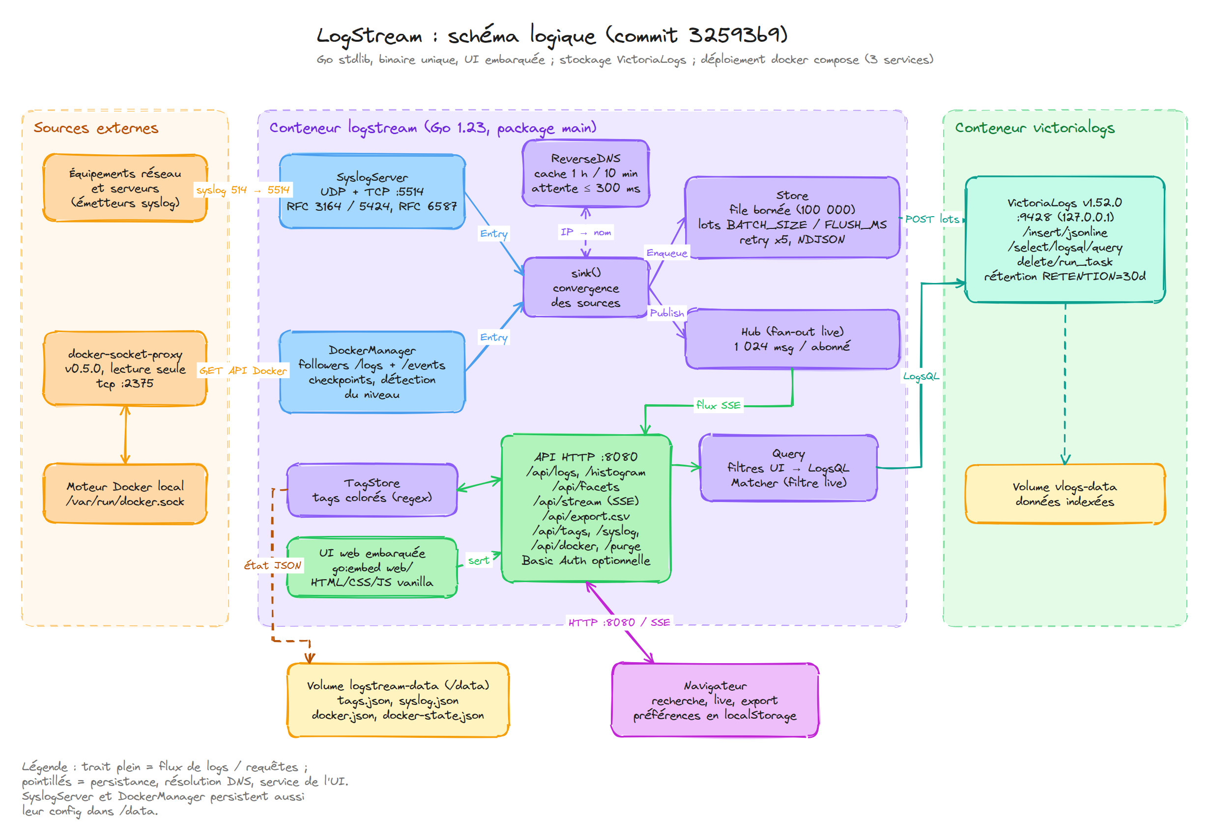 Schéma logique de Logstream