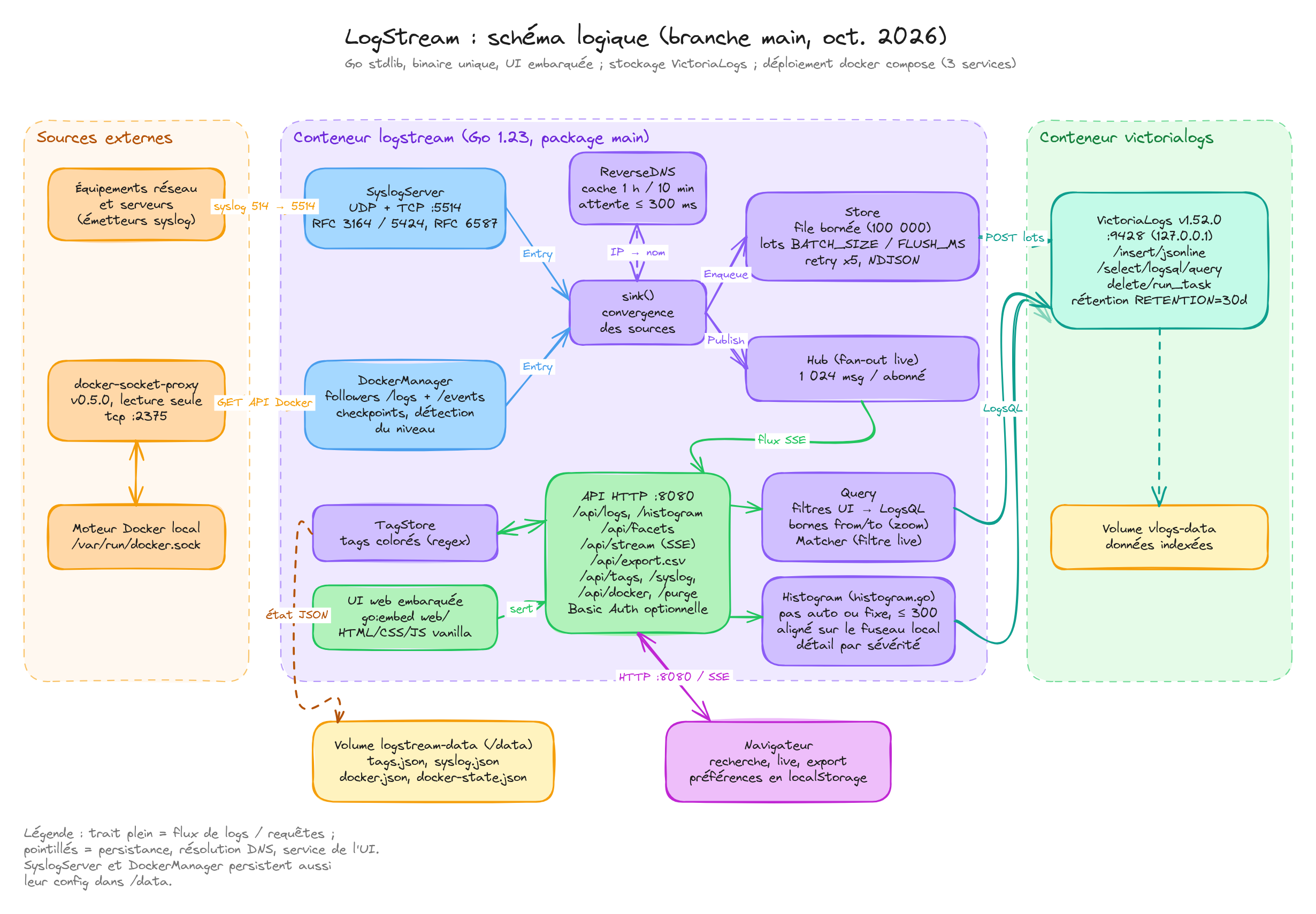 Schéma logique de Logstream