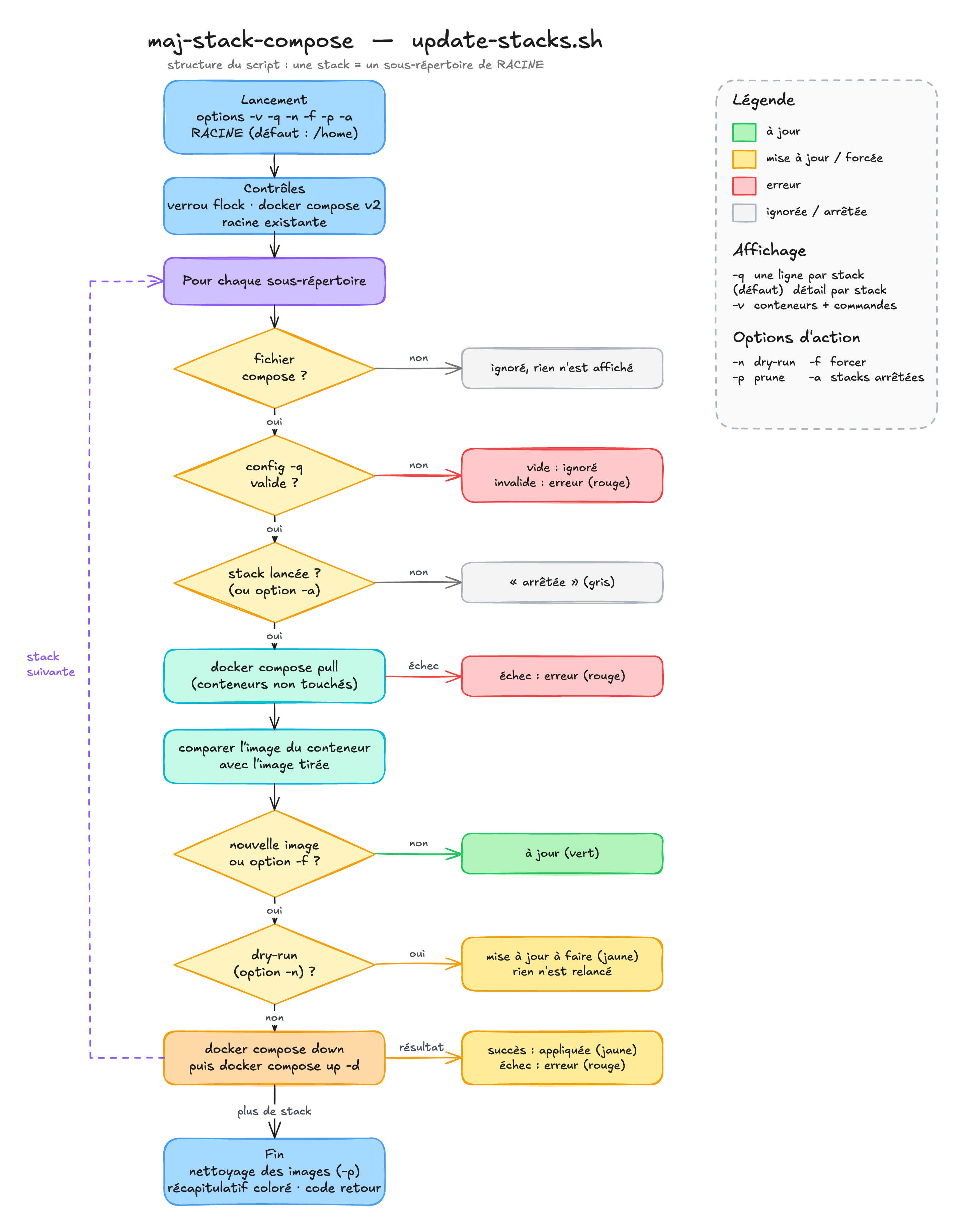 Structure du script