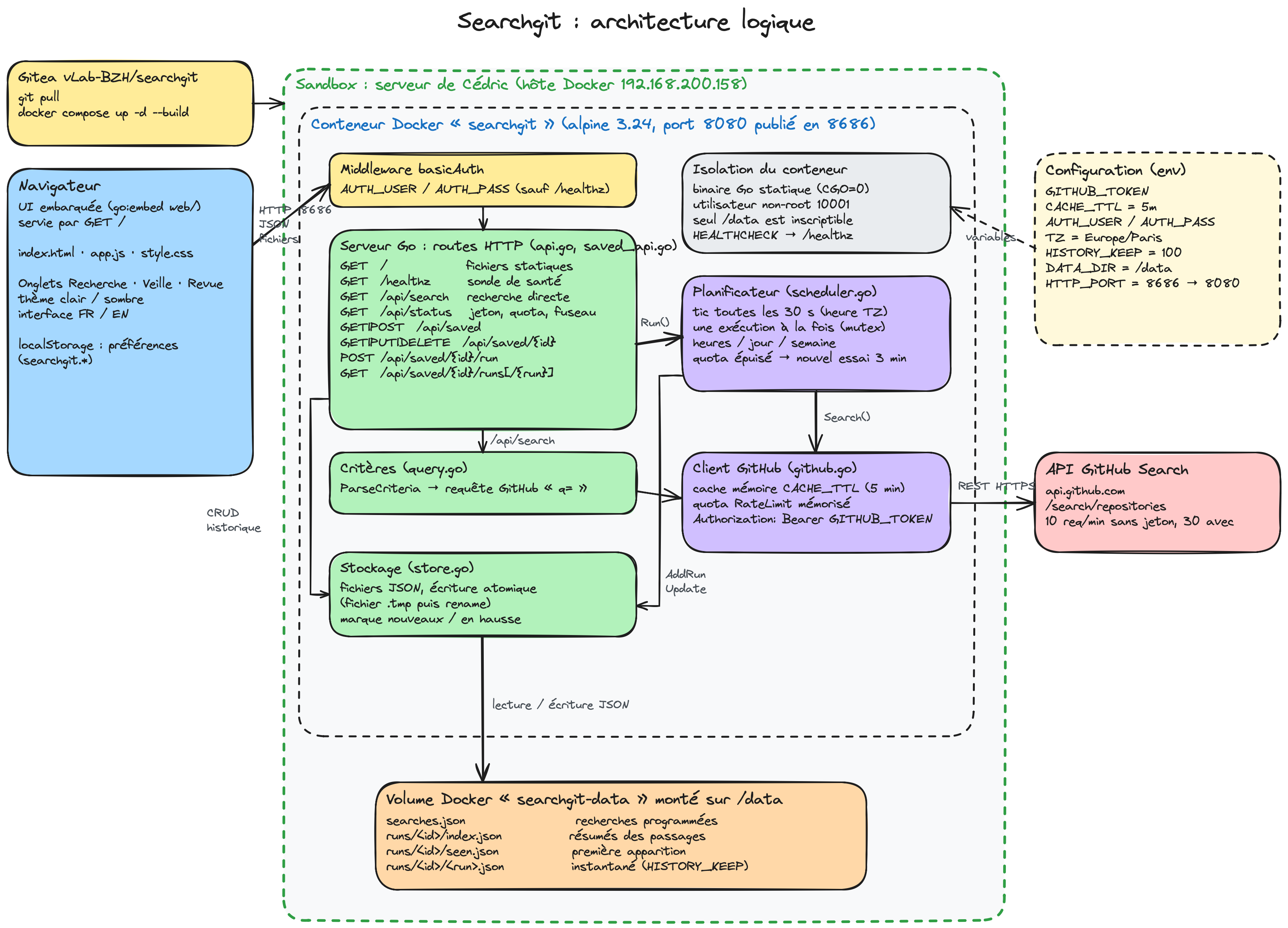 Schéma d'architecture logique de Searchgit